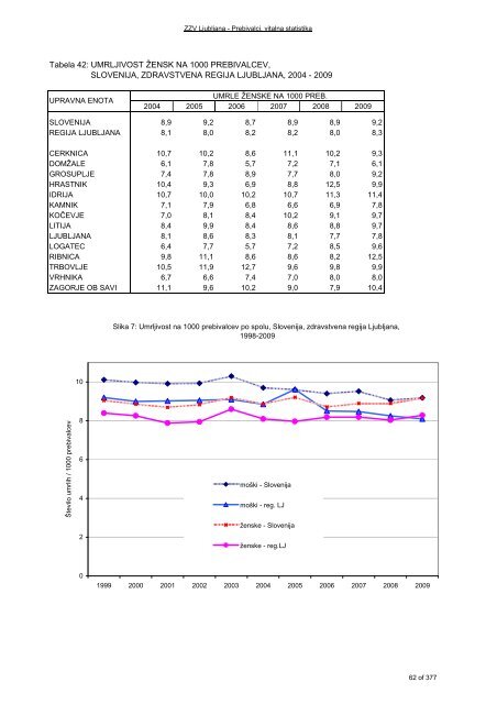 ZDRAVSTVENI STATISTIÄNI LETOPIS 2009 Zdravstvena regija ...