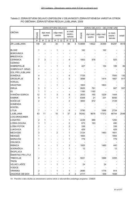 ZDRAVSTVENI STATISTIÄNI LETOPIS 2009 Zdravstvena regija ...