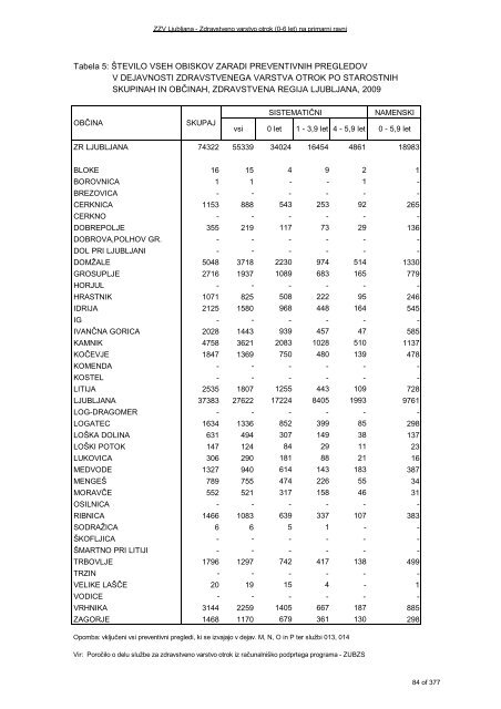 ZDRAVSTVENI STATISTIÄNI LETOPIS 2009 Zdravstvena regija ...