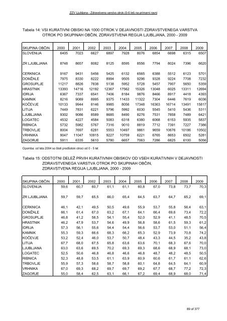 ZDRAVSTVENI STATISTIÄNI LETOPIS 2009 Zdravstvena regija ...