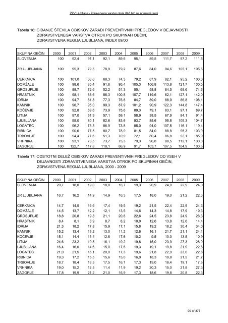 ZDRAVSTVENI STATISTIÄNI LETOPIS 2009 Zdravstvena regija ...