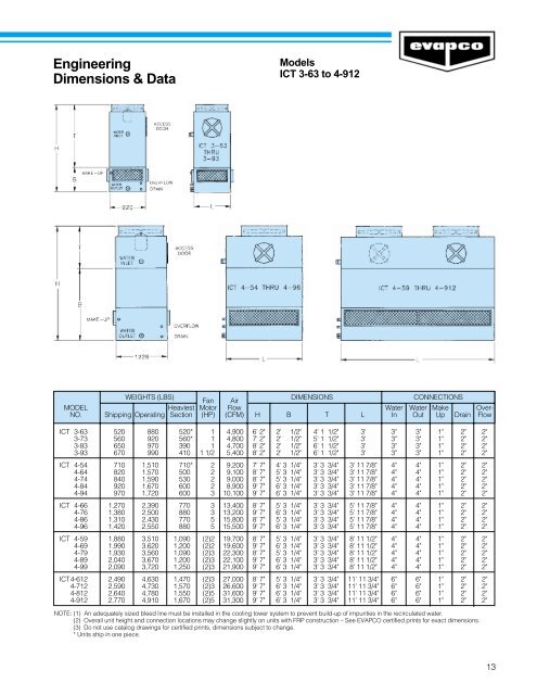 ICT Cooling Towers - Evapco