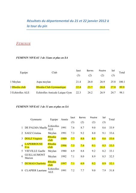 Les rÃ©sultats complets - rhodia-club gymnastique