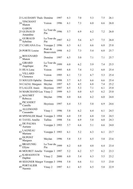 Les rÃ©sultats complets - rhodia-club gymnastique