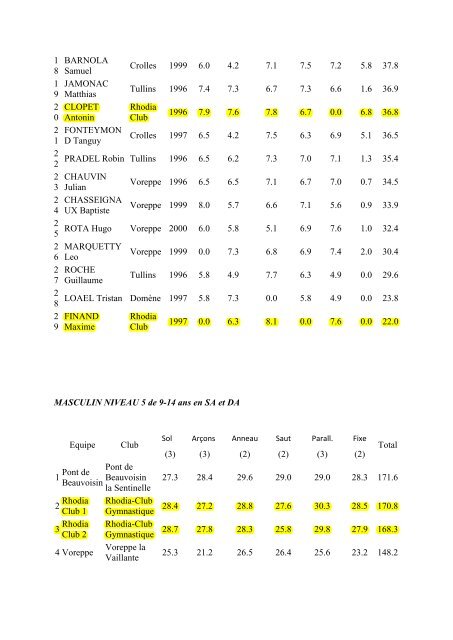 Les rÃ©sultats complets - rhodia-club gymnastique