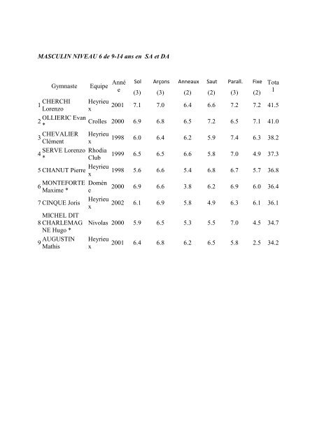 Les rÃ©sultats complets - rhodia-club gymnastique