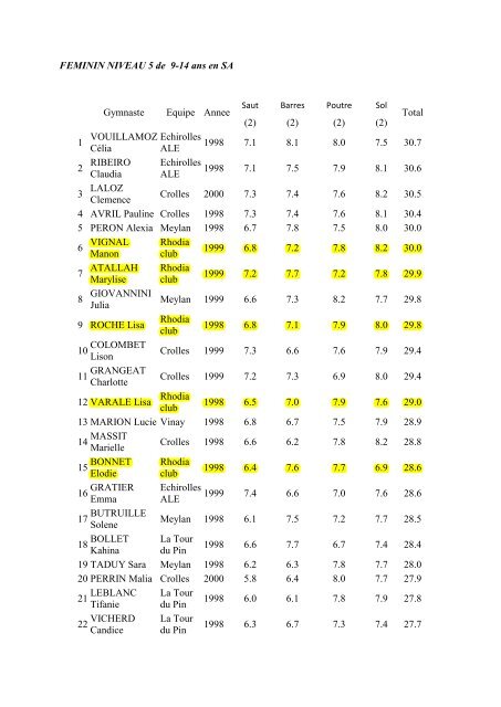 Les rÃ©sultats complets - rhodia-club gymnastique