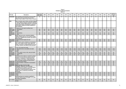 AANZFTA - Annex 1 (Myanmar) 1 Annex 1 Schedule of Tariff ...