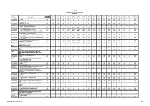 AANZFTA - Annex 1 (Myanmar) 1 Annex 1 Schedule of Tariff ...