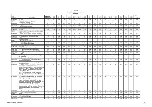 AANZFTA - Annex 1 (Myanmar) 1 Annex 1 Schedule of Tariff ...