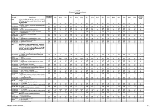 AANZFTA - Annex 1 (Myanmar) 1 Annex 1 Schedule of Tariff ...