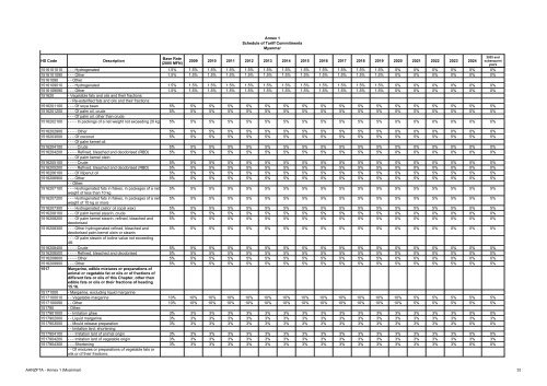 AANZFTA - Annex 1 (Myanmar) 1 Annex 1 Schedule of Tariff ...