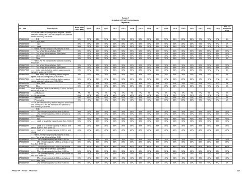 AANZFTA - Annex 1 (Myanmar) 1 Annex 1 Schedule of Tariff ...