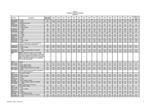 AANZFTA - Annex 1 (Myanmar) 1 Annex 1 Schedule of Tariff ...