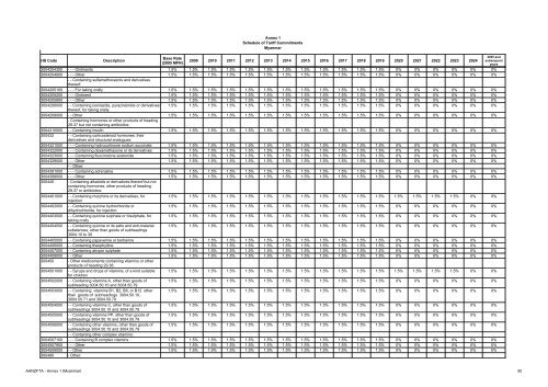 AANZFTA - Annex 1 (Myanmar) 1 Annex 1 Schedule of Tariff ...