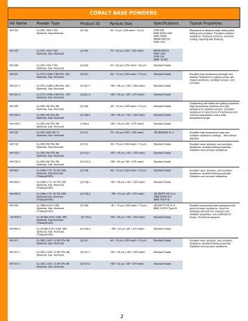 Metal Alloy Powders - Thermal Spray Products - HAI Inc.