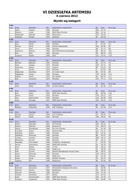 Klasyfikacja wg kategorii - maratonczycy.com