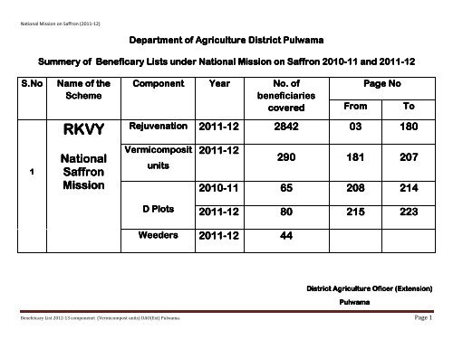 List of beneficiaries covered under National Mission on Saffron during