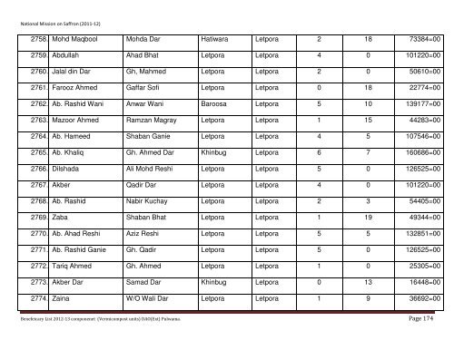 List of beneficiaries covered under National Mission on Saffron during