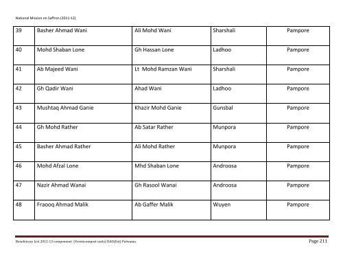 List of beneficiaries covered under National Mission on Saffron during