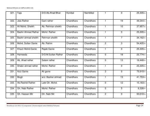 List of beneficiaries covered under National Mission on Saffron during