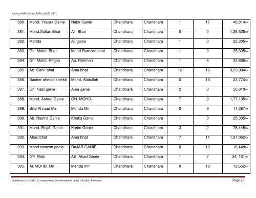 List of beneficiaries covered under National Mission on Saffron during
