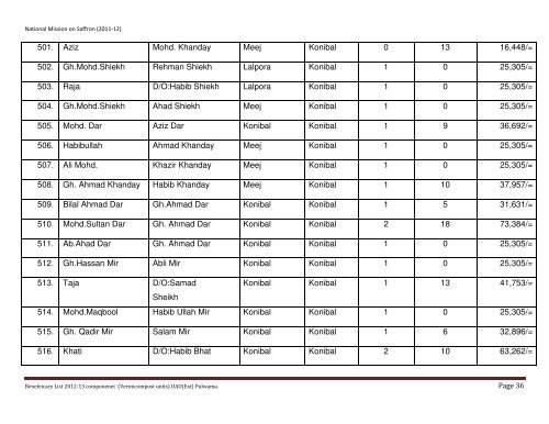 List of beneficiaries covered under National Mission on Saffron during