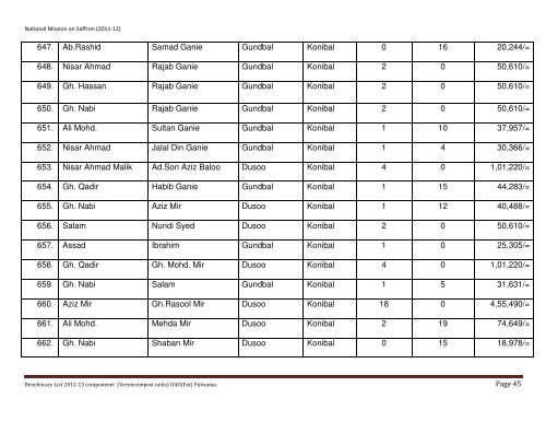 List of beneficiaries covered under National Mission on Saffron during