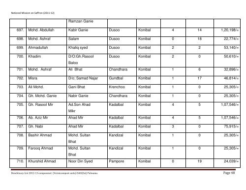 List of beneficiaries covered under National Mission on Saffron during