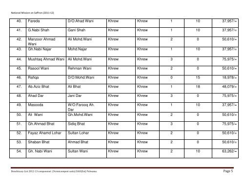 List of beneficiaries covered under National Mission on Saffron during