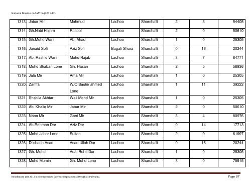 List of beneficiaries covered under National Mission on Saffron during