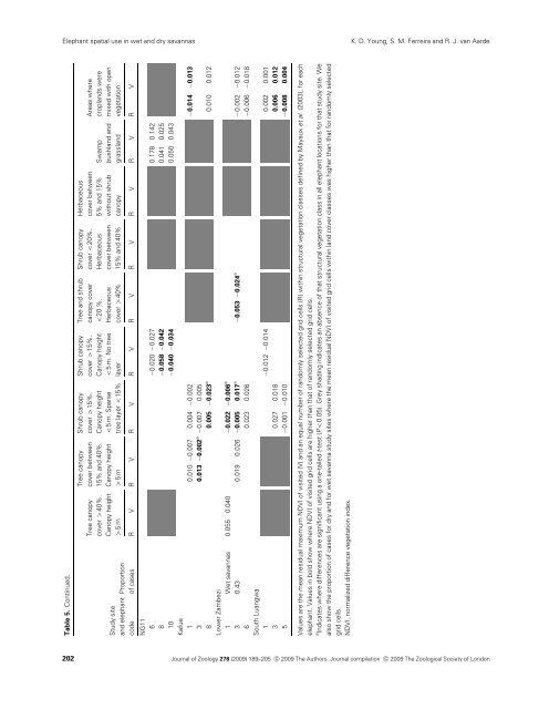 Journal of Zoology - CERU - University of Pretoria