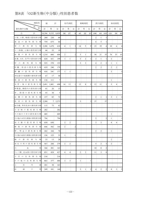 第８表 「０２新生物（中分類）」性別患者数 - 新潟県