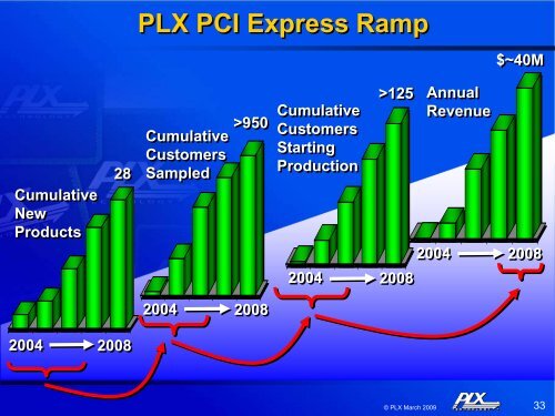 Storage - PLX Technology