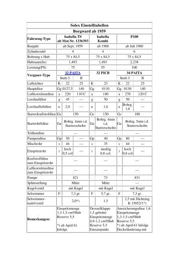 Solex Einstelltabellen Borgward ab 1959