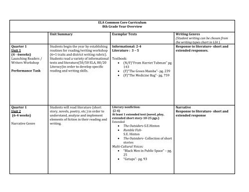 ELA Common Core Curriculum 8th Grade Year Overview Unit ...