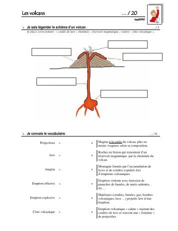 Je sais légender le schéma d'un volcan - Instit90