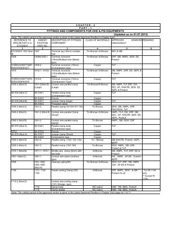 Fitting and components for OHE & PSI equipment - Core ...