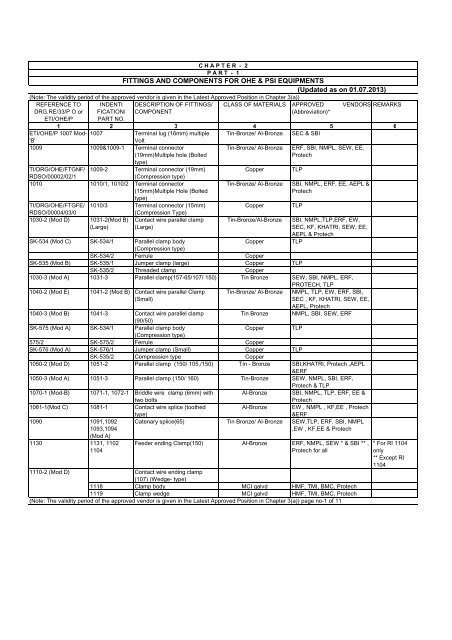 Fitting and components for OHE & PSI equipment - Core ...