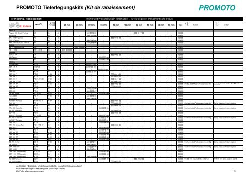 PROMOTO Tieferlegungskits (Kit de rabaissement) - Urech Products