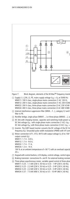 Frequency inverter M-Max - Moeller