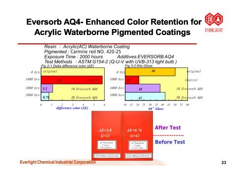 The Use of Light Stabilizers in Coatings with Acid Catalyzed - Quartz ...