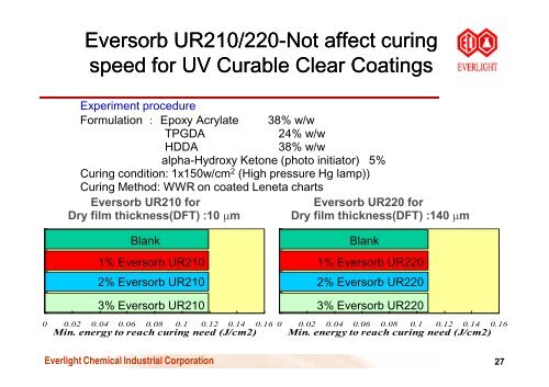 The Use of Light Stabilizers in Coatings with Acid Catalyzed - Quartz ...