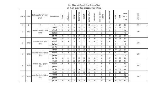 Diet Deon (Bathinda) Sem. 1st, Session 2011-13 - SSA Punjab