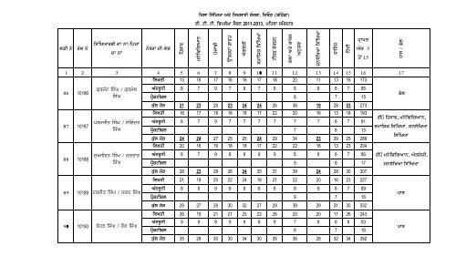 Diet Deon (Bathinda) Sem. 1st, Session 2011-13 - SSA Punjab