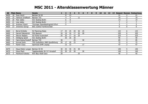 Herren - Mitteldeutscher Skating Cup