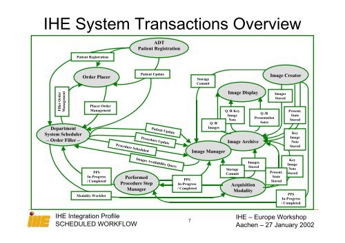 Integrating the Healthcare Enterprise - IHE in Europe