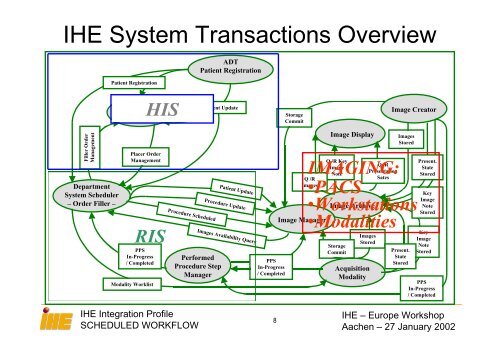 Integrating the Healthcare Enterprise - IHE in Europe