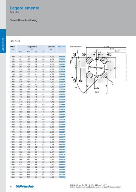 WÃ¤lzlager Linearsysteme