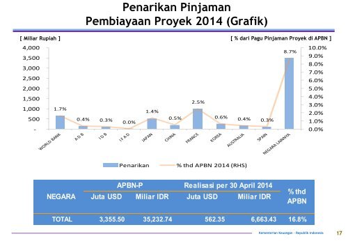 BSPUN (Govt Debt Profile) edisi Mei 2014